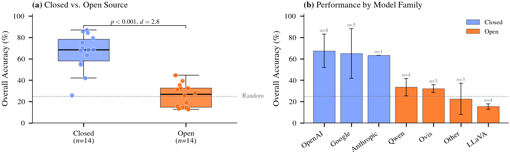 Model Performance