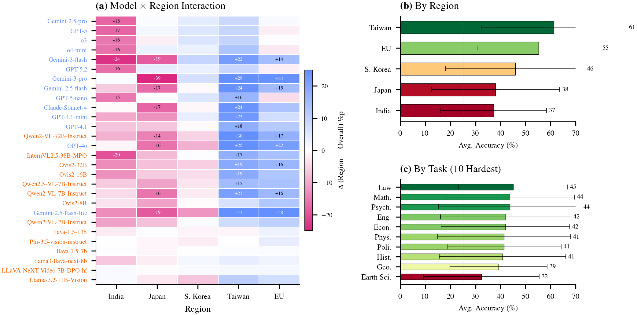 Regional Breakdown